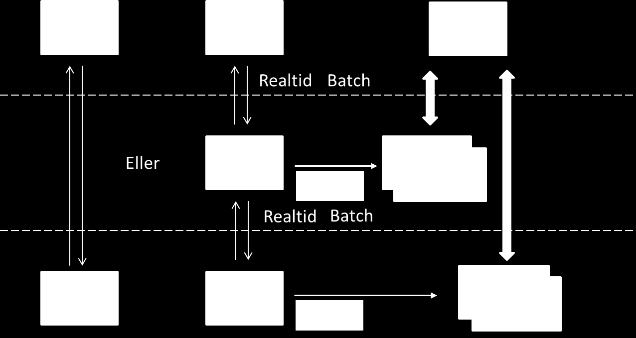 3 (8) Figur 1 Realtids- och icke realtidsgränssnitt Överföring mellan system och statistik databas sker alltid via ett mellanlager för att skydda produktionsmiljön.