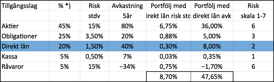 KREDITFONDEN UR ETT PORTFÖLJPERSPEKTIV Kreditfonden avser att erbjuda direktutlåning för att uppnå målet som är en hög riskjusterad avkastning med låg eller ingen korrelation till aktie-, obligation-