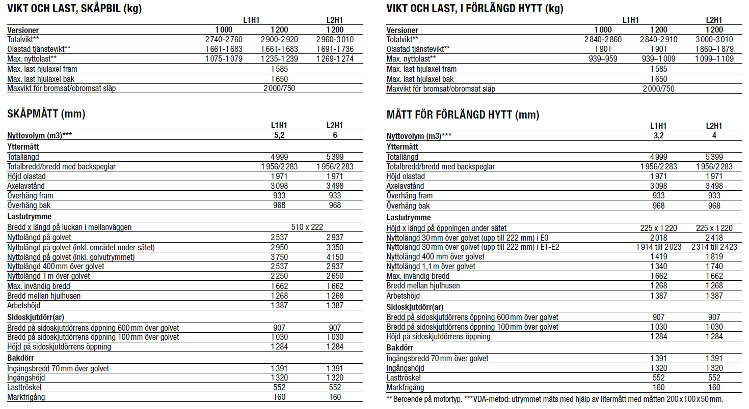 STANDARDUTRUSTNING TRAFIC SKÅP ABS-bromsar med EBV, ABA Armstöd på förarstol Bakdörrar i plåt 180 öppning (Skåp) Centrallås med fjärrstyrning Elektronisk startspärr Elektriska och uppvärmda