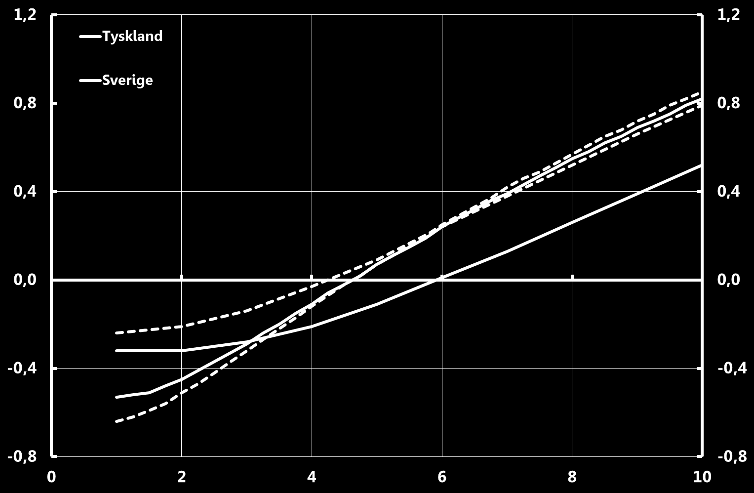 Diagram 2.3. Avkastningskurvor i Sverige och Tyskland Procent Anm. Horisontell axel avser löptid i år.