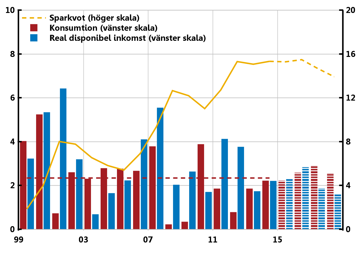 Diagram 4.6. Hushållens reala disponibla inkomst, konsumtion och sparkvot Årlig procentuell förändring respektive procent av disponibel inkomst Anm.