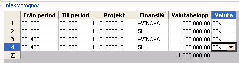 Fördelningar på finansiärer Det blir även allt vanligare att flera finansiärer gemensamt ger bidragsmedel till forskningsprojekt.