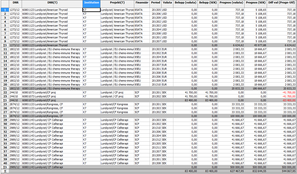 prognos som lagts är korrekt eller att kontrollera att