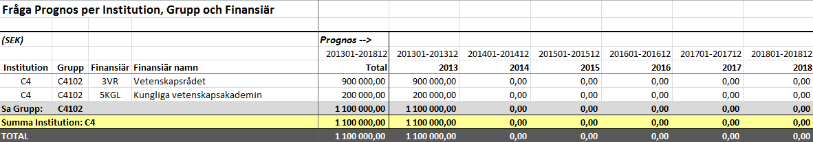 ring. Fråga Prognos, forskargrupp Rapporten Fråga Prognos/Inst/Grupp/Fin är lämplig för att analysera