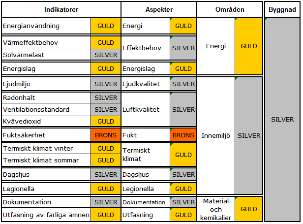 Figur 4.5 Exempel på hur aspektbetyg ger områdesbetyg. Lägsta aspektbetyg avgör, detta får höjas ett steg om minst hälften av övriga aspektbetyg är högre.