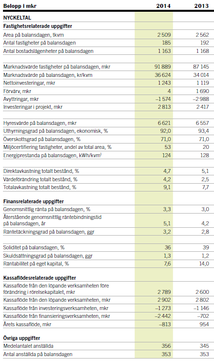 Balansräkning i sammandrag avseende Koncernen, Mkr 2014 2013 Anläggningstillgångar 94 728 89 972 Omsättningstillgångar 2 456 3 270 Summa tillgångar 97