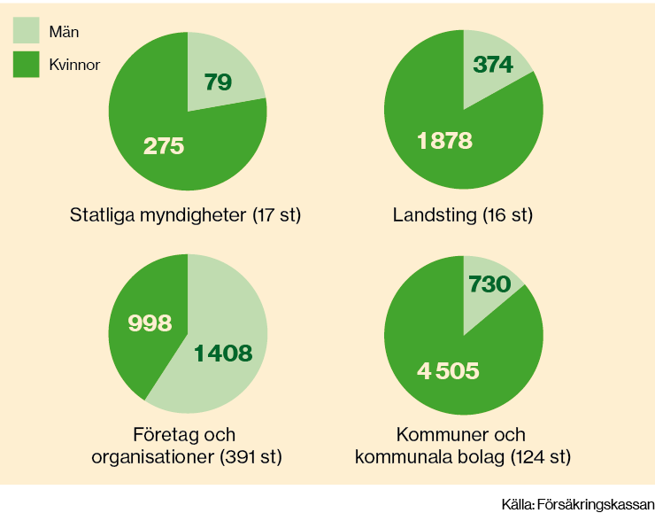 Arbetsplatsnära stöd efter sektor, 2014 Kvinnor