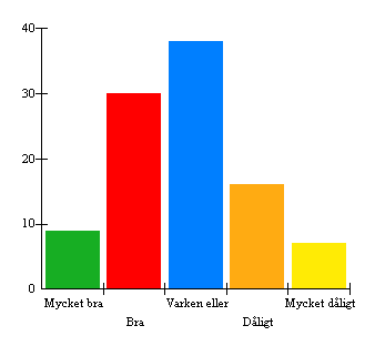 5. Vad tycker du om trivsel och stämning i matsalen?