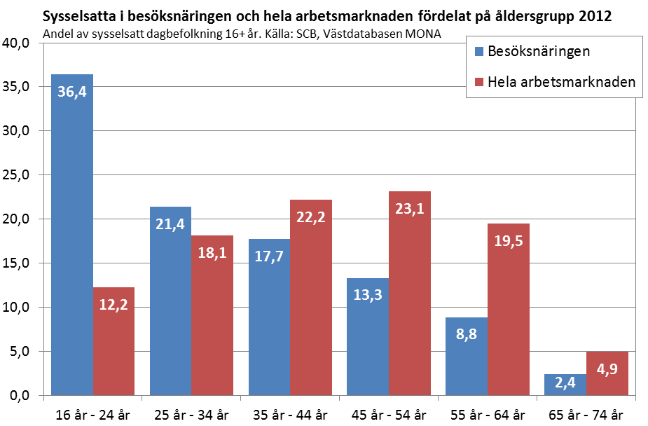 10 Hotellbranschen är tydligt koncentrerad till städerna och dess närhet, med det finns några större anläggningar som är lokaliserade till mindre tätorter och i något fall till landsbygden.