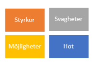 Nu är det hög tid att göra en SWOT analys utifrån din Idé Skriv ner svaret i ett ordbehandlingsprogram, börja med att rita upp en bild och sedan skriva i de faktorer som passar in i respektive ruta.