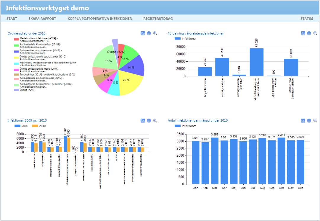 4 Start I figur 2 visas startsidan som du kommer till när du loggat in i Infektionsverktyget. Här presenteras fyra förvalda rapporter som du har valt som standardrapporter.
