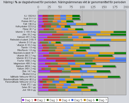 Kolhydrater - träning Glykogen (lagrade kolhydrater i muskler/lever) Energi Vo2max över 70% Muskel kontraktion Lågt glykogen- minskad kalcium (Ca++) minskad muskel kontraktion Snabb återhämtning Mag-