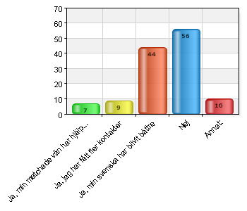 19. Har Stockholmsfadder / Duo Stockholm gjort det lättare för dig att få ett arbete?