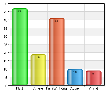 3. Jag är: 18-29 år 47 37,3 30-44 år 67 53,2 45-64 år 12 9,5 65 år eller äldre 0 0 4. Varför kom du till Sverige?