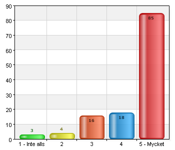 2 4 3,2 3 16 12,7 4 18 14,3 5 - Mycket 85 67,5 6. Varför är du inte nöjd? Jag kom hos oss för att kunna prata flyttande svenska och det är aldrig hänt Hej!