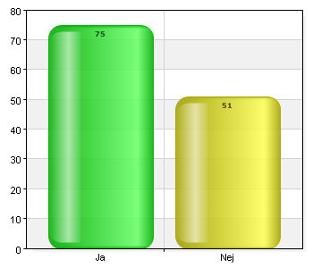 8. Har du och din matchade vän kontakt idag? Ja 75 59,5 Nej 51 40,5 9.