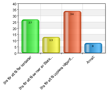 Nej 44 34,9 13. Varför har du deltagit på aktiviteter?