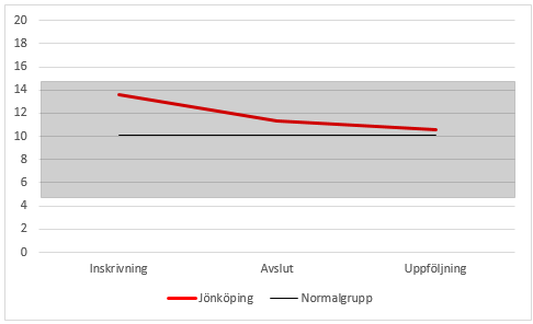 Resultatbild Ungdomar som skrivs in på Jönköping skattar sina svårigheter inom normalzon (5,0 15,2*), såväl vid inskrivning som vid avslut och