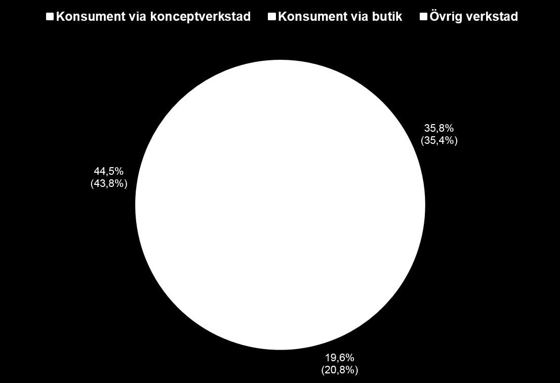 Fördelning kundgrupp