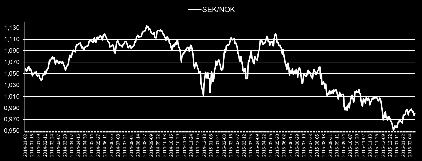 Den norska kronan har försvagats Ska uppdateras En försvagning av SEK/NOK med en procentenhet ger, allt annat lika, en negativ påverkan på 8 MSEK på Mekonomen Groups helårsresultat efter skatt