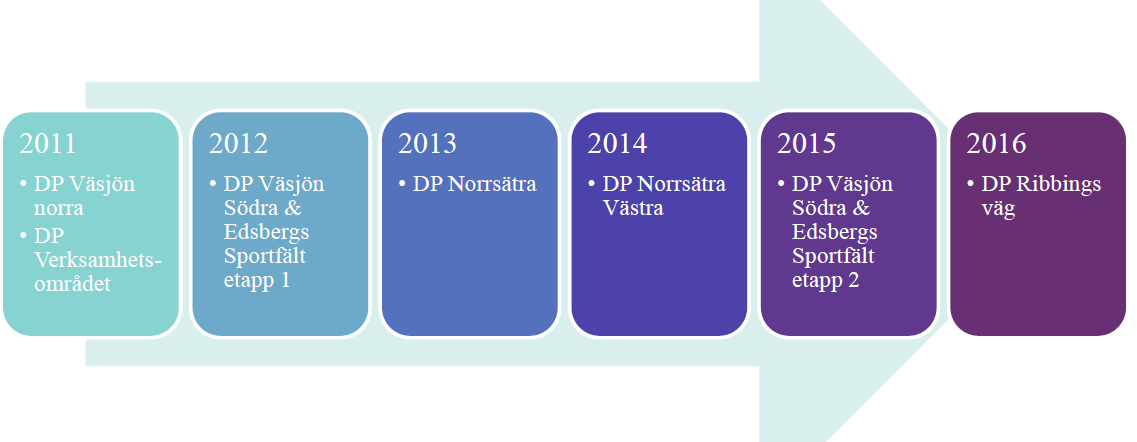 Preliminär tidplan