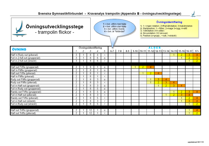 Individuell utveckling Dåliga exempel Gymnastikförbundets Kravprofiler inkl.