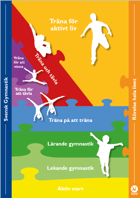 Nyckelfaktorerna - Svensk Gymnastik ska 1. Utgå från barnrättsperspektivet 2. Vårda och utveckla ett brett utbud av gymnastik i olika former 3. Säkerställa välutbildade och kompetenta ledare 4.