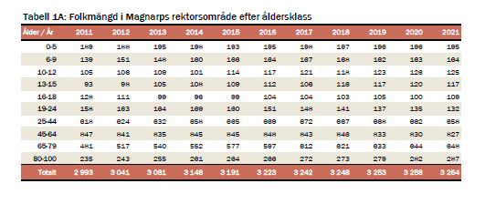 Följande tabell visar diagrammen ovan i siffror 10 (23) Analys för Magnarps rektorsområde Barn 0-5 år Under perioden 2013-2021 är siffrorna i det närmaste konstanta, vilket innebär att det inte finns