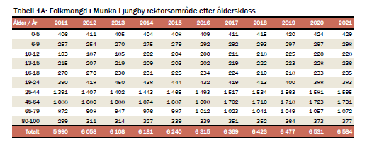 12 (23) Analys för Munka Ljungby rektorsområde Barn 0-5 år Den totala ökningen av barn under perioden 2013-2021 är 24 barn.