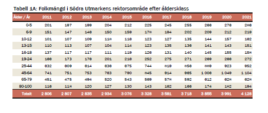 21 (23) Analys för Södra Utmarkens rektorsområde Barn 0-5 år Ökningen i denna åldersgrupp är 87 barn under perioden 2013-2021, från 199 till 286.