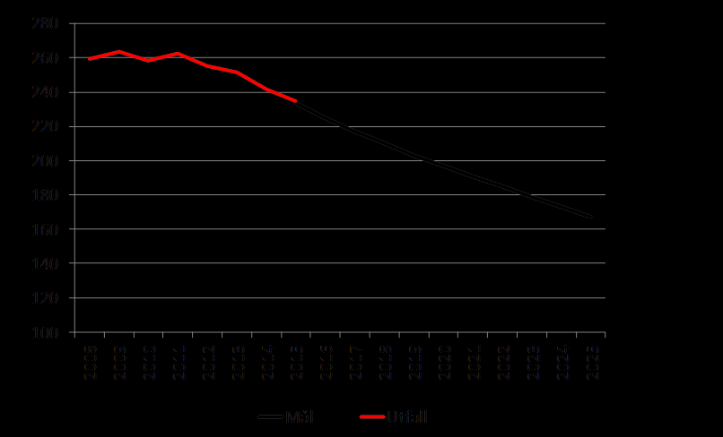 Vår resa mot målet Vårt mål är att minska den köpta energin med 50 % år 2000 2025 vilket innebär 3,5 %/år för Sthlm kwh/m 2 total energianvändning (inkl.