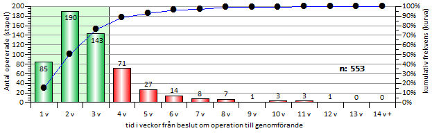 September 2015 3 Avgränsningar Uppföljningen avser canceroperation och strålbehandling. Patienter med registrerad patientvald eller medicinskt orsakad väntetid har exkluderats.