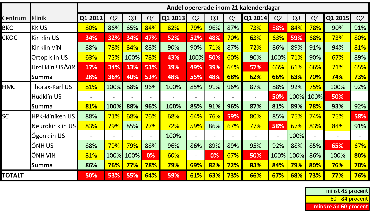 September 2015 5 Utveckling år 2012 2015 Tabell 3 visar att det samlade resultatet andra kvartalet var det näst bästa sedan mätningarna inleddes.