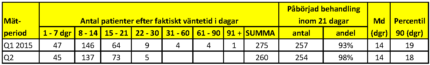 September 2015 6 Figur 2 summerar resultatet i tabell 4 under de tre senaste åren. Som framgår har spridningen mellan olika centrum minskat påtagligt sedan år 2014.