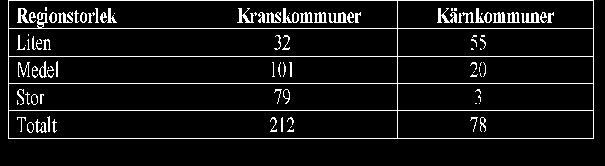 EN FUNKTIONELL REGION ÄR EN GRUPP AV INTEGRERADE