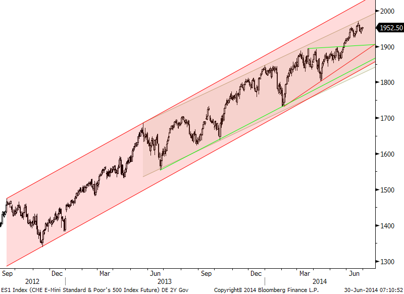 S&P-termin: Övre