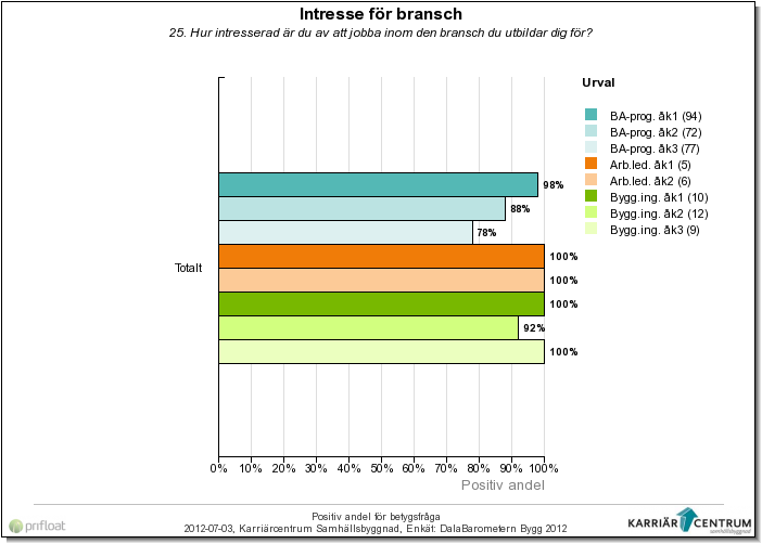 Intresse för bransch Hur intresserade är elever och studenter vid länets byggutbildningar att jobba inom branschen de utbildar sig för?