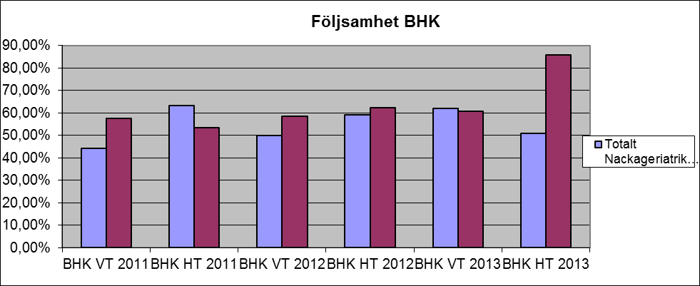 Trycksårmätning Andelen patienter med tryckskada har sjunkit. Vid senaste mätningen hösten 2013 hade inga trycksår uppstått inom verksamheten.