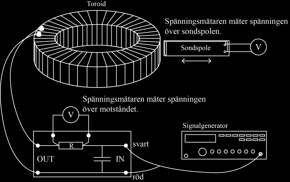 2 Målsättningar Efter att ha utfört laboratoriearbetet kan studeranden beskriva formen på magnetfältet inuti och kring toroiden har studeranden experimentellt observerat hur ett tidsvarierande