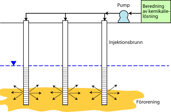 In Situ Kemisk Oxidation En mycket stark oxidant tillsätts den förorenade matrisen (t.ex.