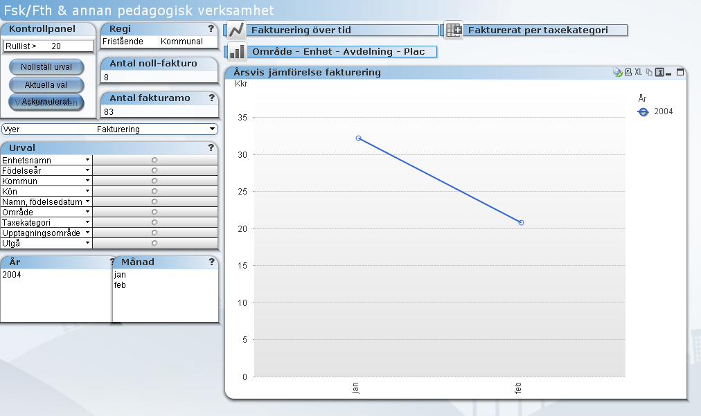 16 Fakturering 11. Vyn Fakturering Med hypernet analys ges en god översikt av faktureringen inom barnomsorgen. Trender över tid visas från område ner till enskilt barn.