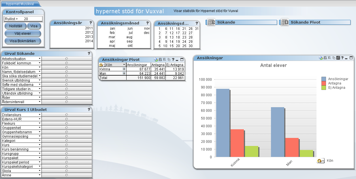 23 hypernet Vuxval 19. Hypernet stöd för vuxval I fliken hypernet Vuxval visas statistik från vuxvalet.