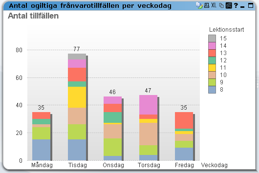 25 Grundskola Betyg Vyn Betyg har ett antal visningslägen. Genom att välja visningsläge Betyg kan urval göras på aktivitet, typ av ämne, ämne/kurs, betyg, utbildningsväg, aktiva elever etc.