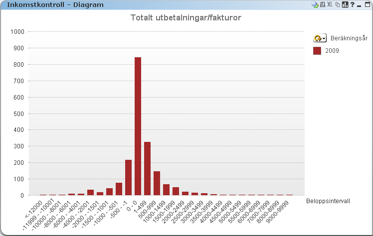 47 Avgiftskontroll 43 Diagram inkomstkontroll Fliken avgiftskontroll visar statistik för avgiftskontrollerna som gjorts i systemet.