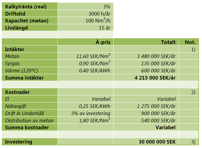 Kostnad för metan från
