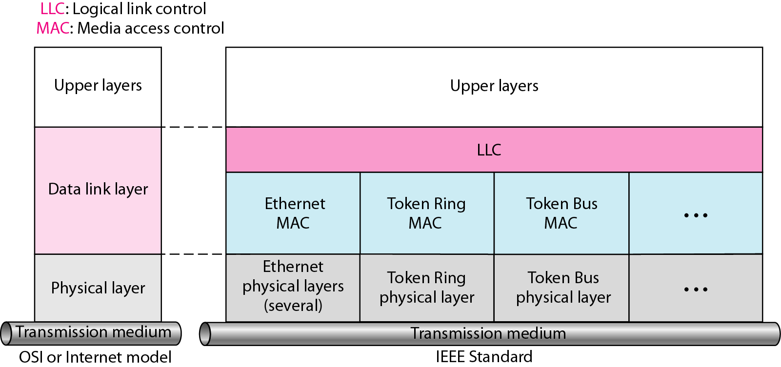 IEEE standardiseringsprojekt 802