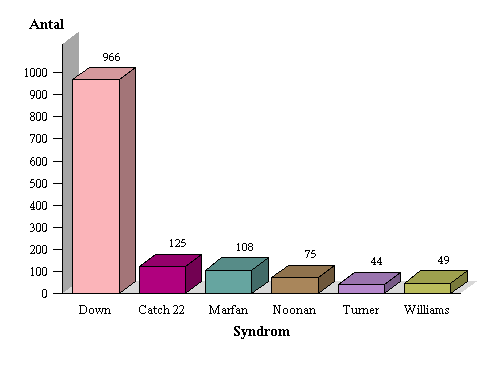 KÖNSFÖRDELNING 100% 90% 80% 70% 60% 50% 40% 30% 20% 10% 0% Flicka Pojke Vid mätningen 2011-12-31 utgjorde pojkarna 51% av individerna och flickorna 49%, vilket motsvarar den fördelning man också