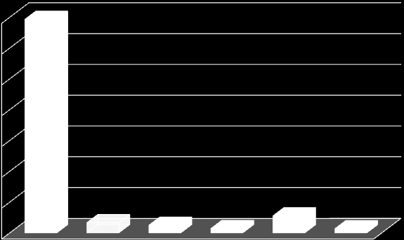 Idrott Grupp / Idrott Antal Opererad Grupp Mer / Idrott än 3 tim/vecka Antal 126 Opererad Mindre Mer än än 3 tim/vecka 3 126 Mindre än 3 tim/vecka 58 58 Ingen extra idrott 50 Ingen extra idrott 50