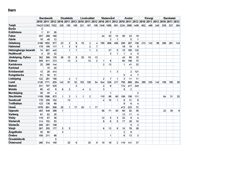 INMATNING I SWEDCON kan samtliga användare få en kontinuerligt uppdaterad Nationell översikt som visar de 3 senaste årens inmatningar i registret.