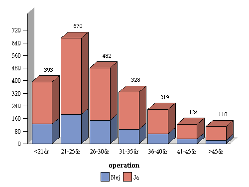 Gemensamma patienter i Barn och GUCH Bilden ger en översikt över de 2326 patienter som den 2011-12-31 fanns registrerade både i Barn- och GUCH delen av registret.